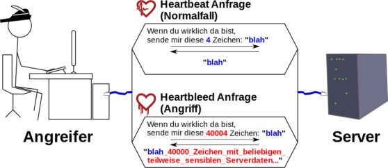 Heartbleed erklärt