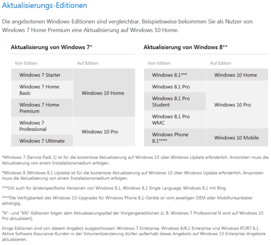 Windows 10 Aktualisierungseditionen